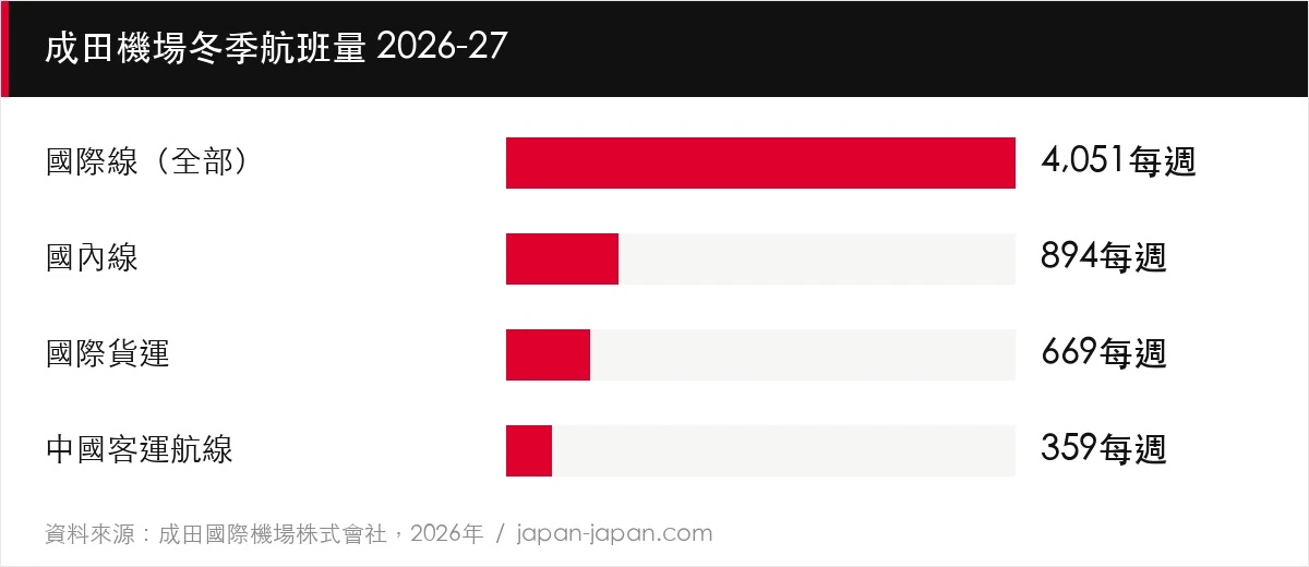 成田機場冬季航班量 2026-27
