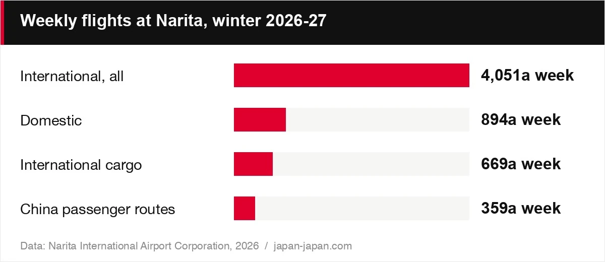 Weekly flights at Narita, winter 2026-27