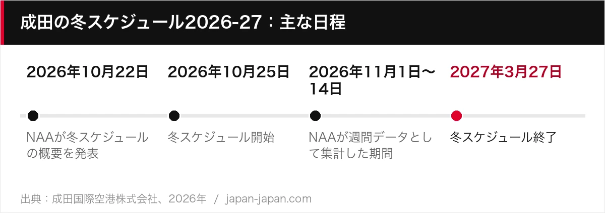成田の冬スケジュール2026-27：主な日程