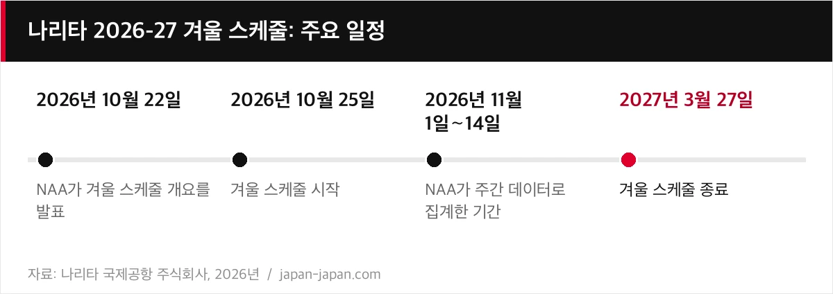 나리타 2026-27 겨울 스케줄: 주요 일정