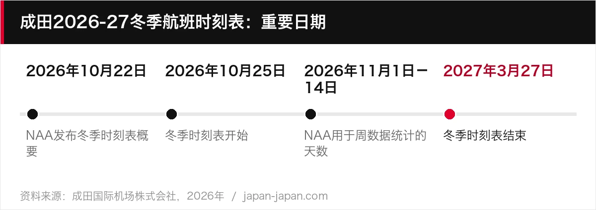 成田2026-27冬季航班时刻表：重要日期