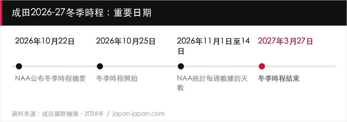 成田2026-27冬季時程：重要日期