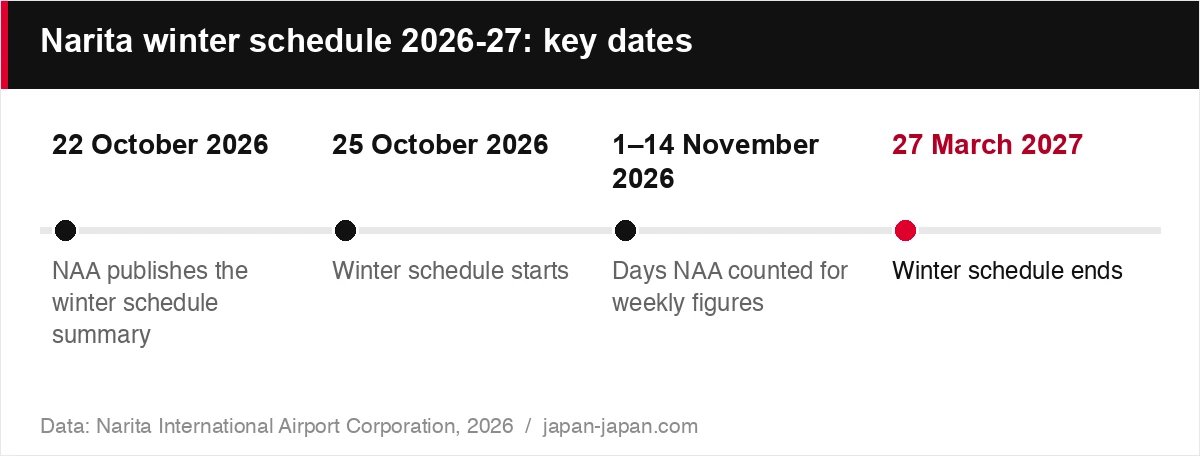 Narita winter schedule 2026-27: key dates