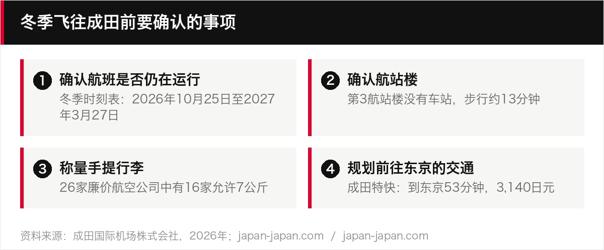 冬季飞往成田前要确认的事项