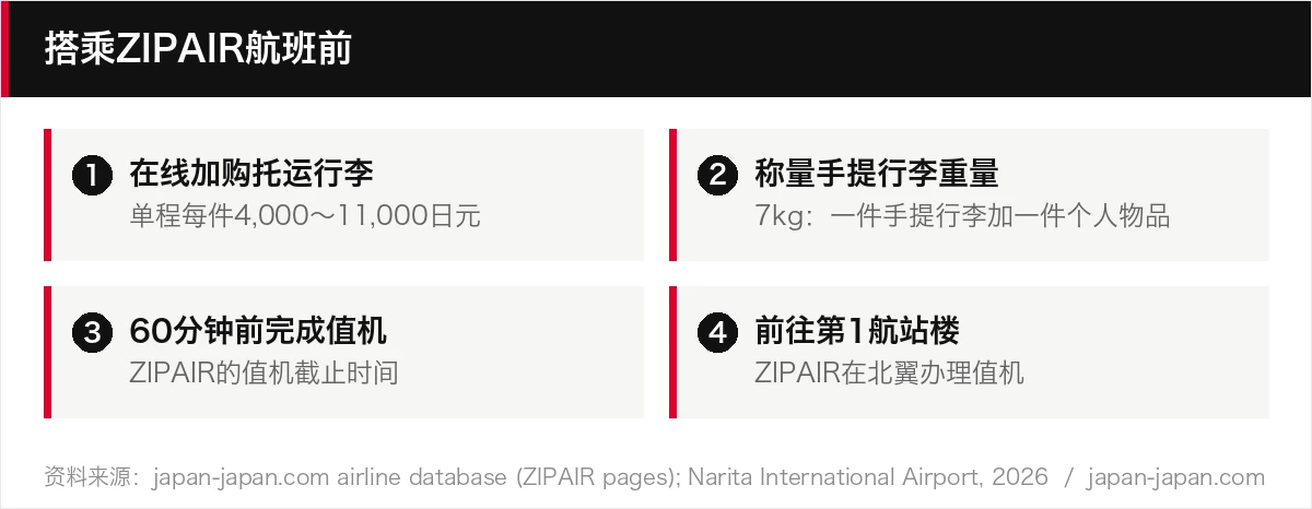 搭乘ZIPAIR航班前