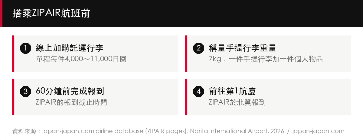 搭乘ZIPAIR航班前