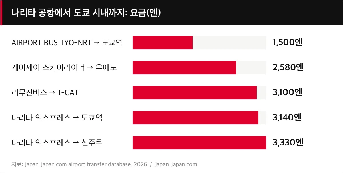 나리타 공항에서 도쿄 시내까지: 요금(엔)