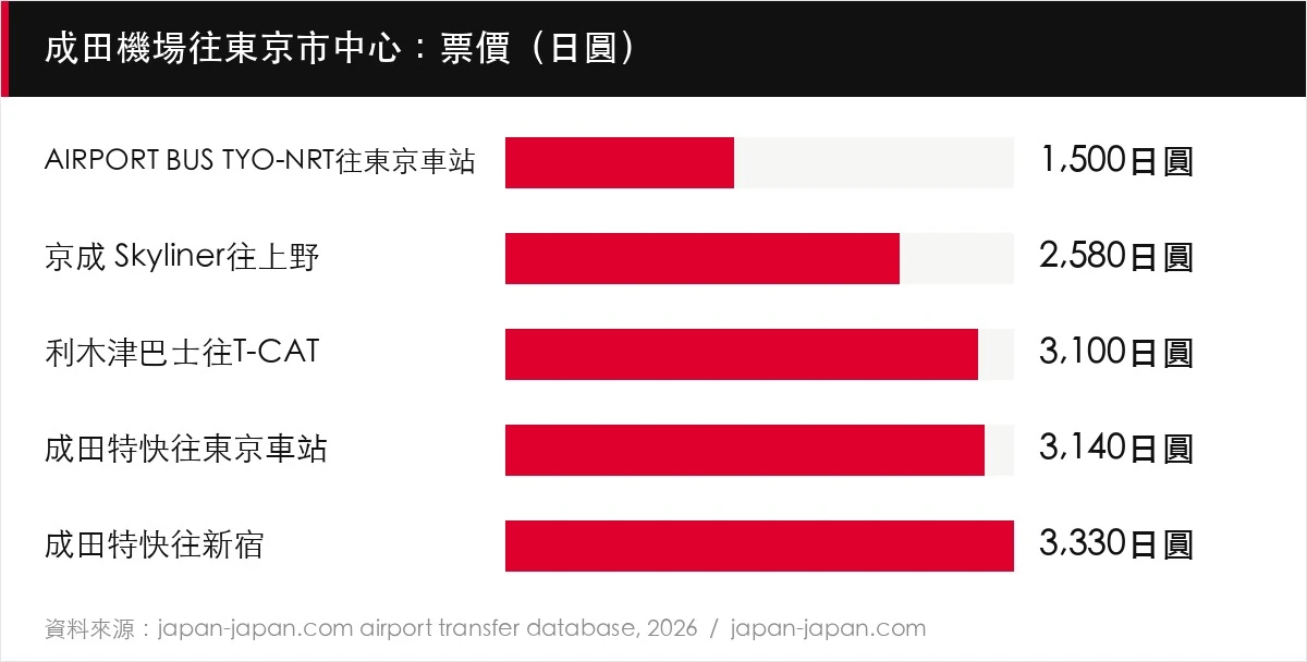成田機場往東京市中心：票價（日圓）