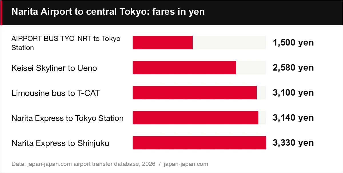 成田空港から東京都心へ：料金（円）