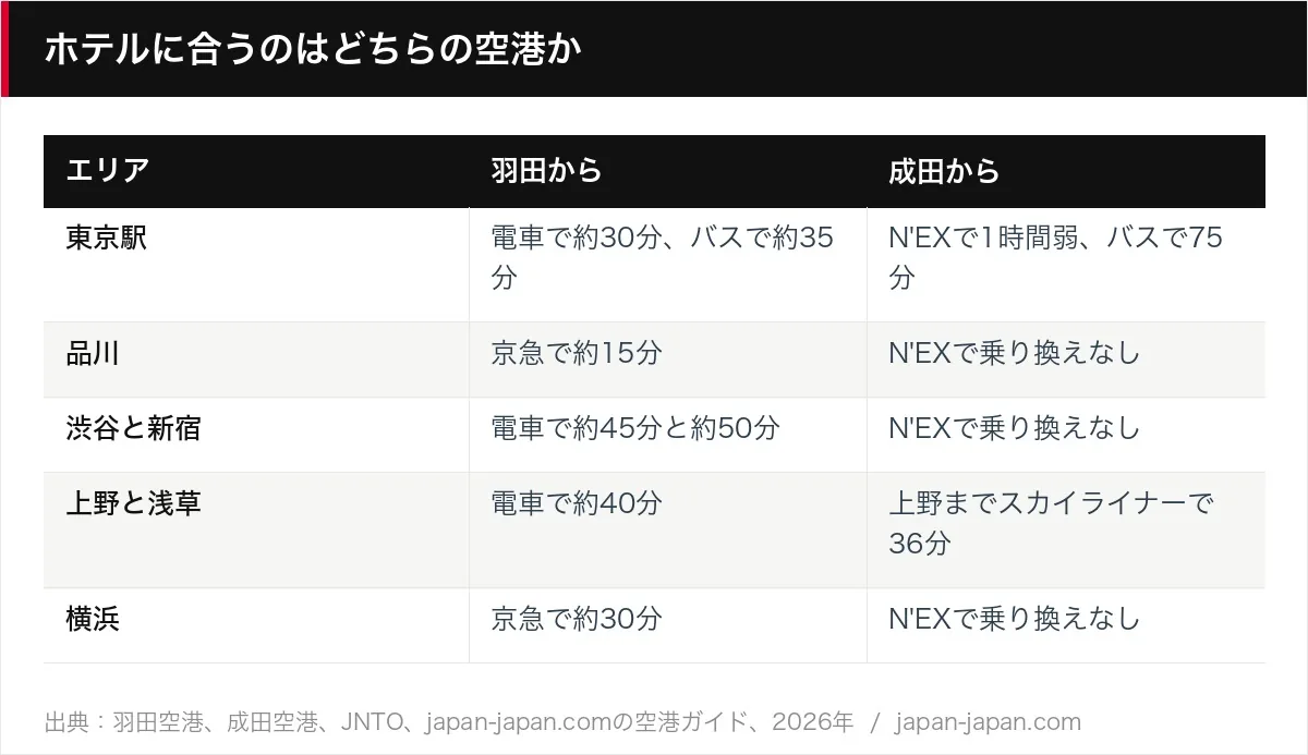 ホテルに合うのはどちらの空港か