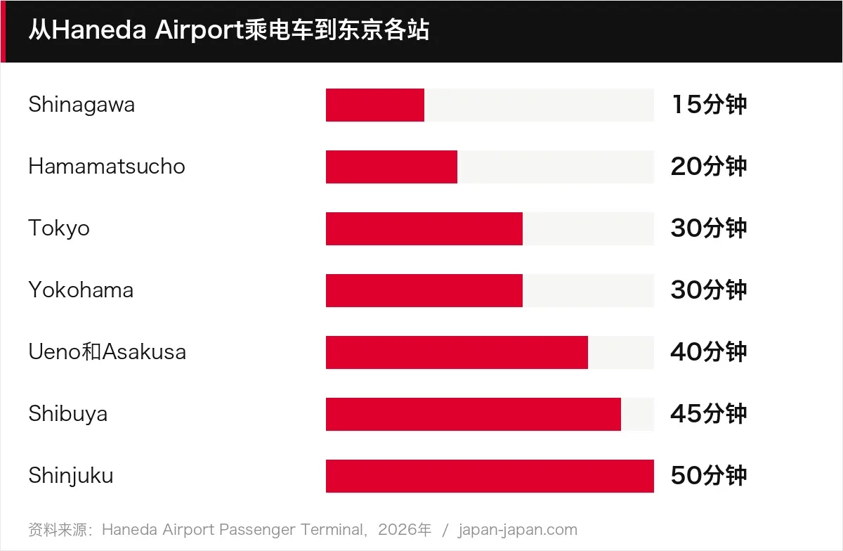 从Haneda Airport乘电车到东京各站