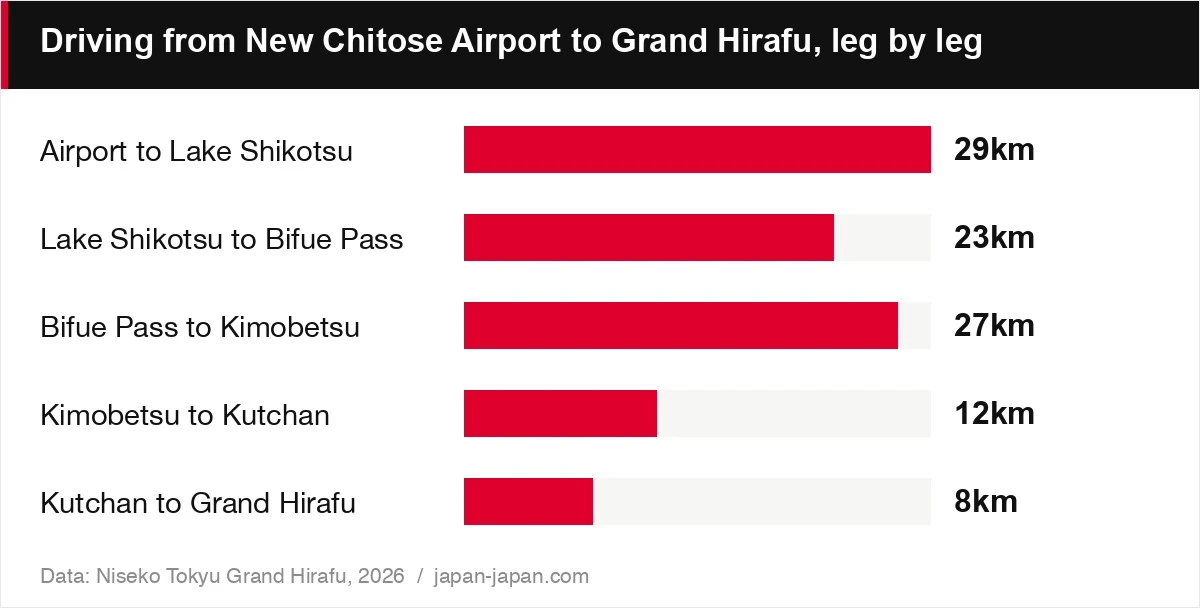 Driving from New Chitose Airport to Grand Hirafu, leg by leg