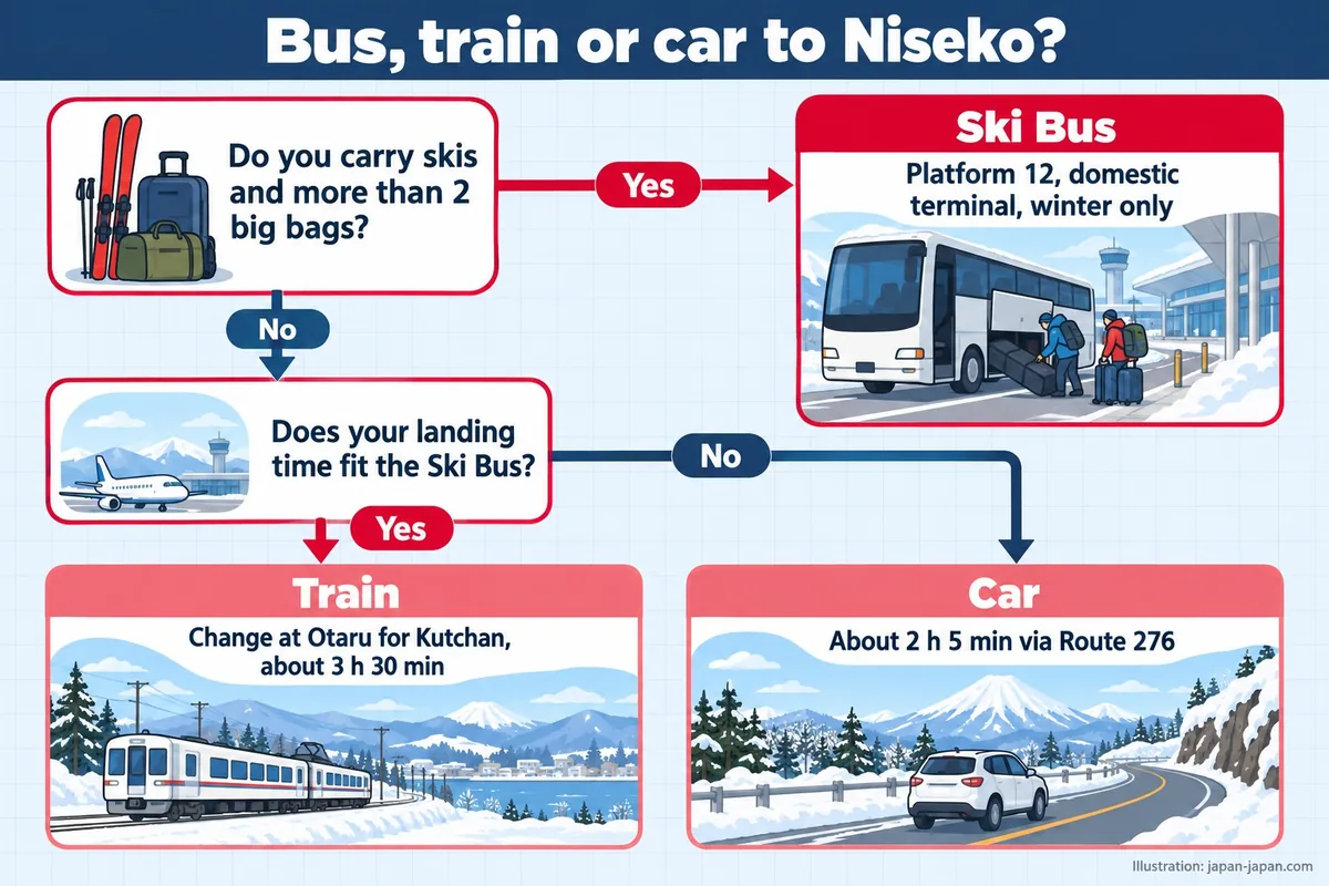 Bus, train or car to Niseko? Do you carry skis and more than 2 big bags? Does your landing time fit the Ski Bus? Ski Bus.