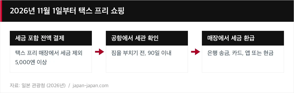 2026년 11월 1일부터 택스 프리 쇼핑