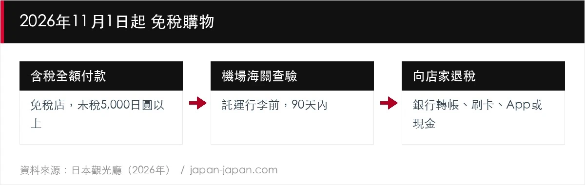 2026年11月1日起 免稅購物