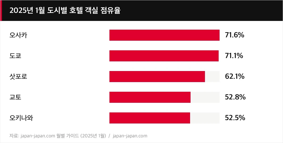 2025년 1월 도시별 호텔 객실 점유율