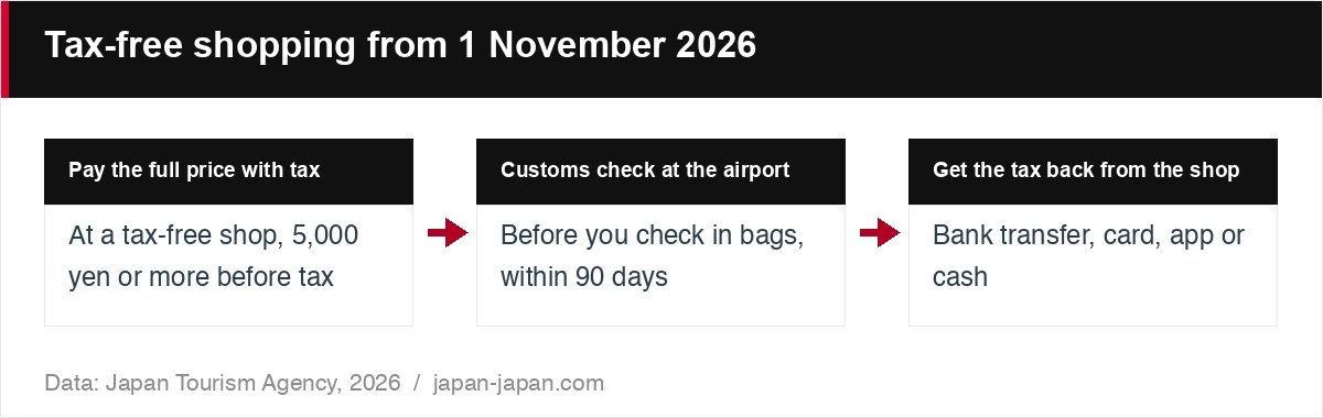 2026年11月1日からの免税ショッピング