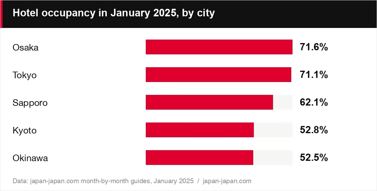 2025年1月の都市別ホテル稼働率