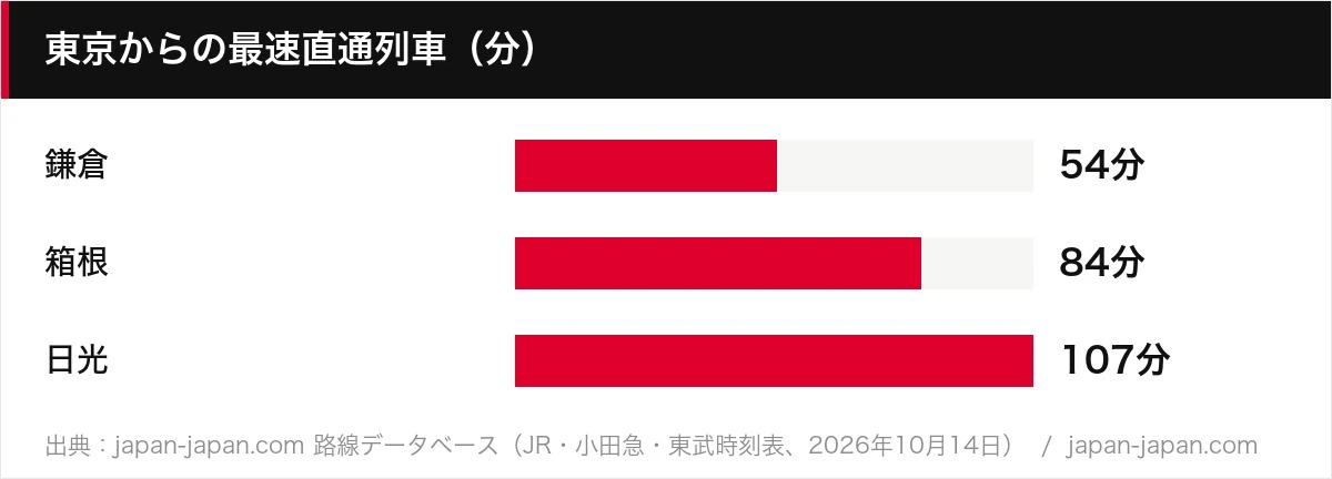 東京からの最速直通列車（分）