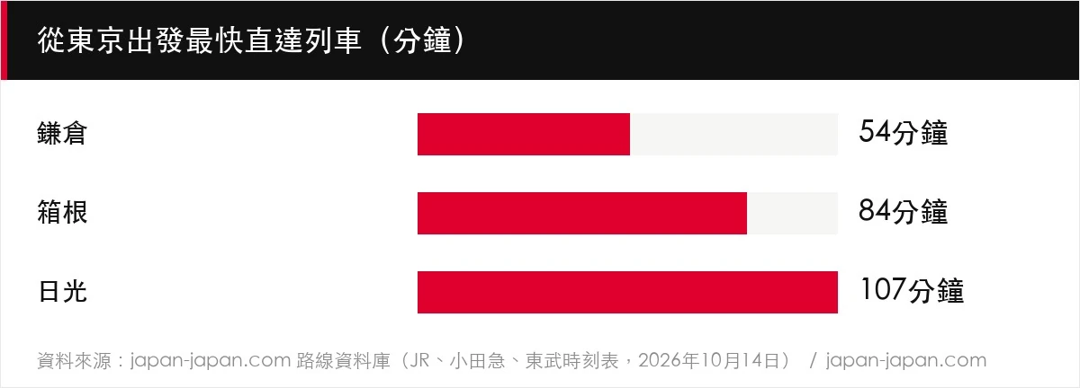 從東京出發最快直達列車（分鐘）
