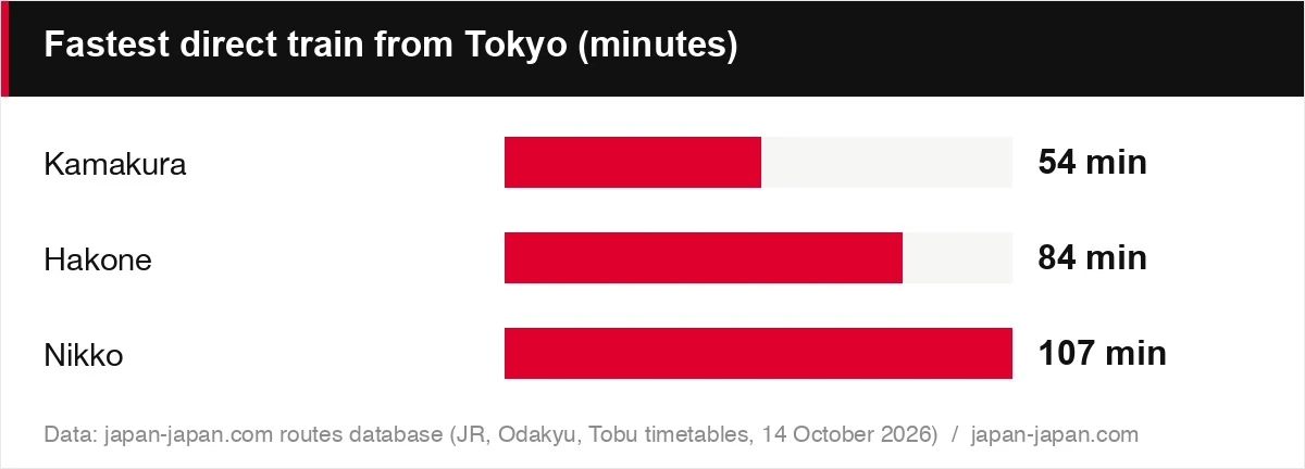 Fastest direct train from Tokyo (minutes)