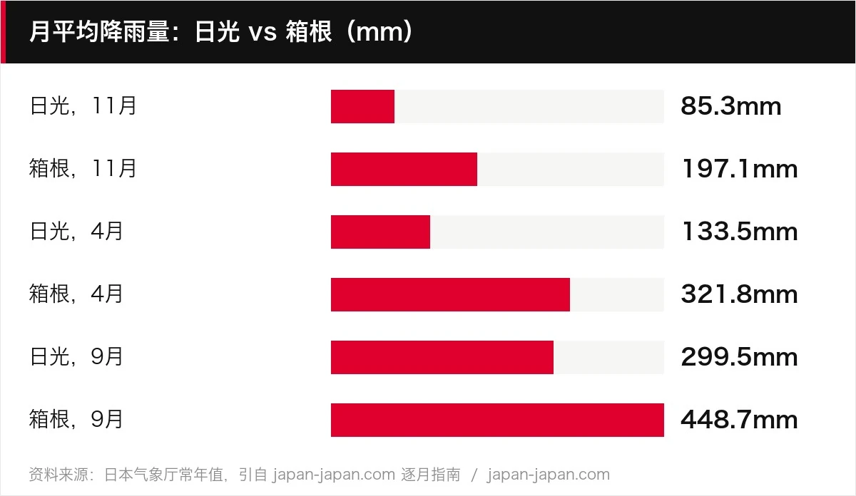 月平均降雨量：日光 vs 箱根（mm）