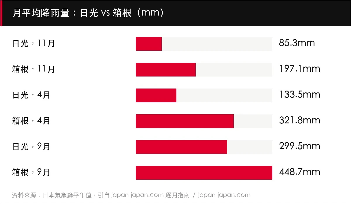 月平均降雨量：日光 vs 箱根（mm）