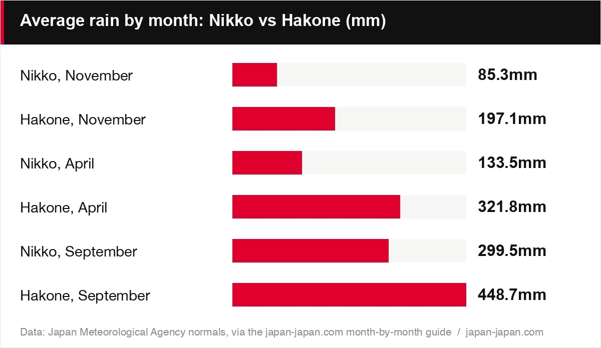 Average rain by month: Nikko vs Hakone (mm)