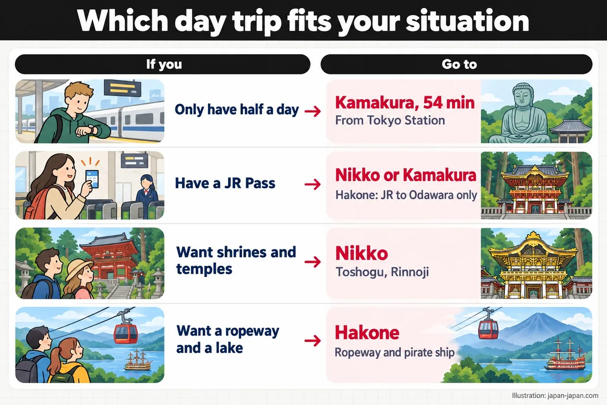 Which day trip fits your situation. If you. Go to. Only have half a day. Kamakura, 54 min. From Tokyo Station.