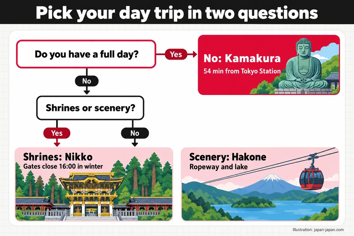 Pick your day trip in two questions. Do you have a full day? Shrines or scenery? No: Kamakura. 54 min from Tokyo Station.