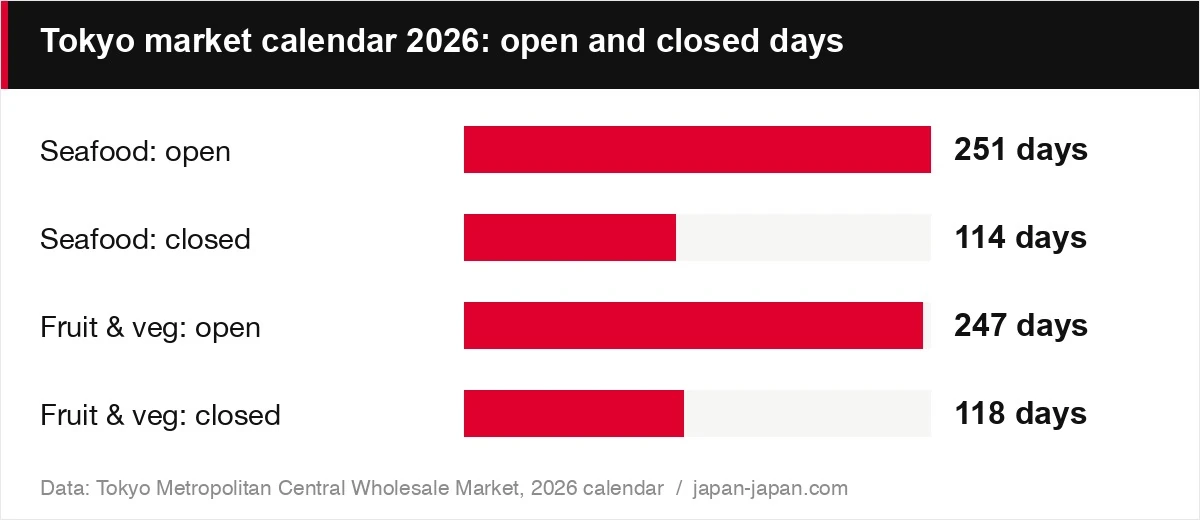 Tokyo market calendar 2026: open and closed days
