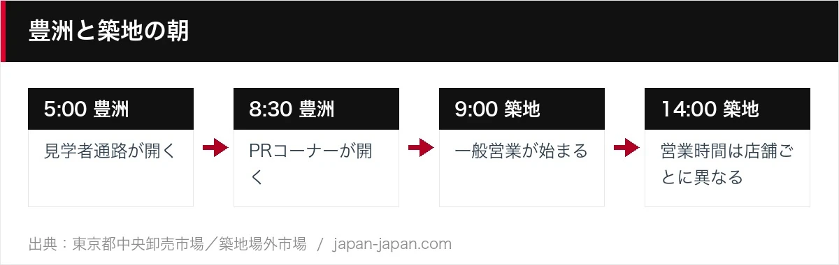 豊洲と築地の朝