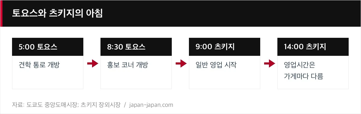 토요스와 츠키지의 아침