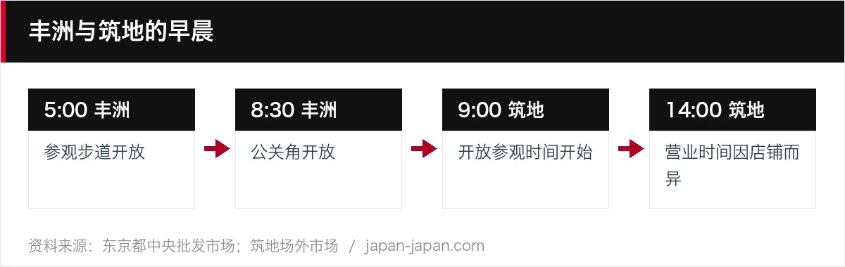 丰洲与筑地的早晨