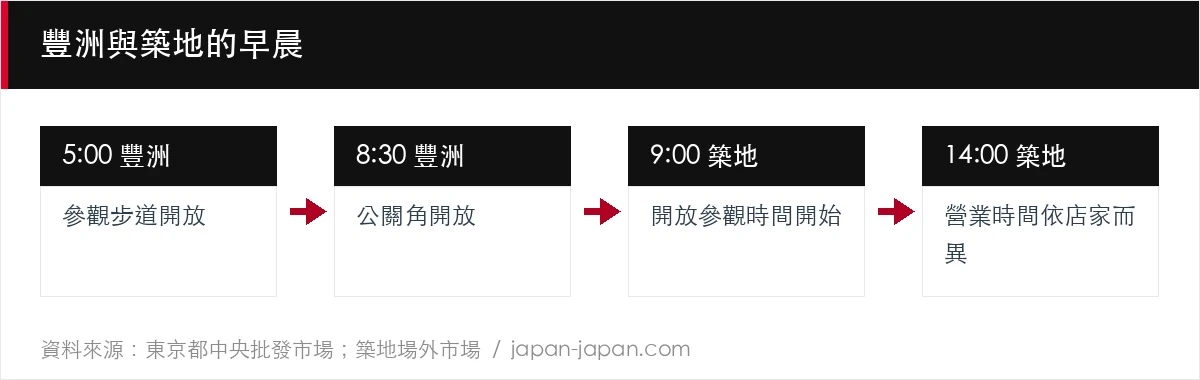 豐洲與築地的早晨