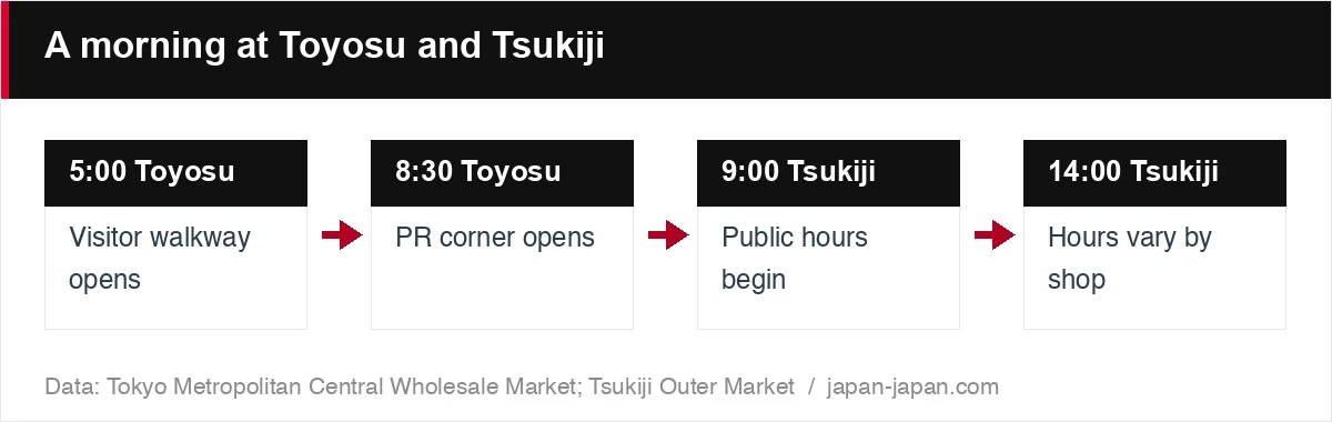 A morning at Toyosu and Tsukiji