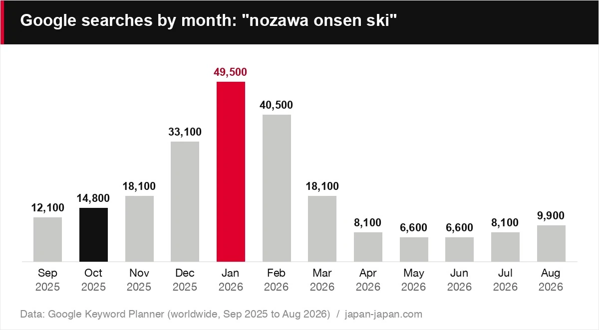 Google searches by month: "nozawa onsen ski"