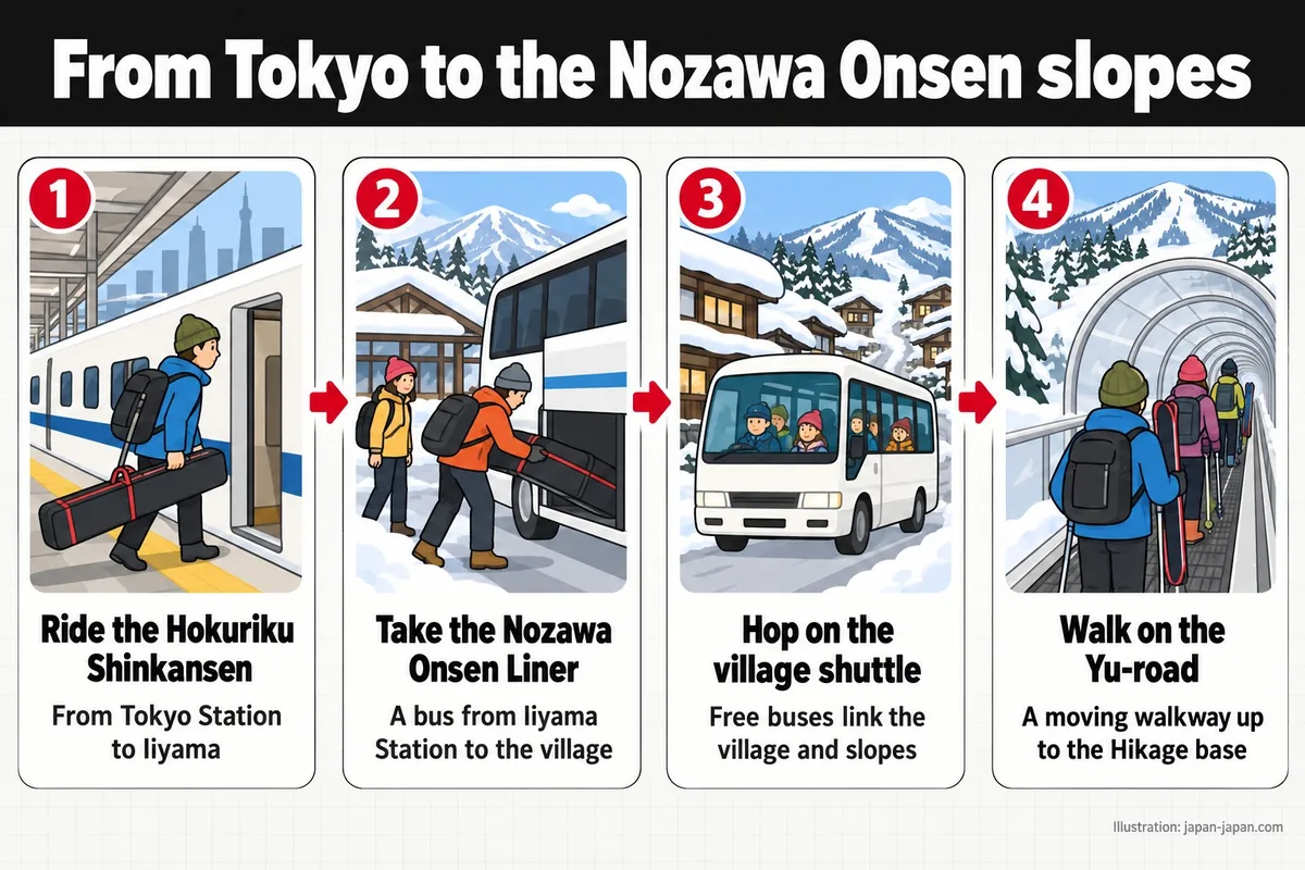 From Tokyo to the Nozawa Onsen slopes. Ride the Hokuriku Shinkansen. From Tokyo Station to Iiyama.
