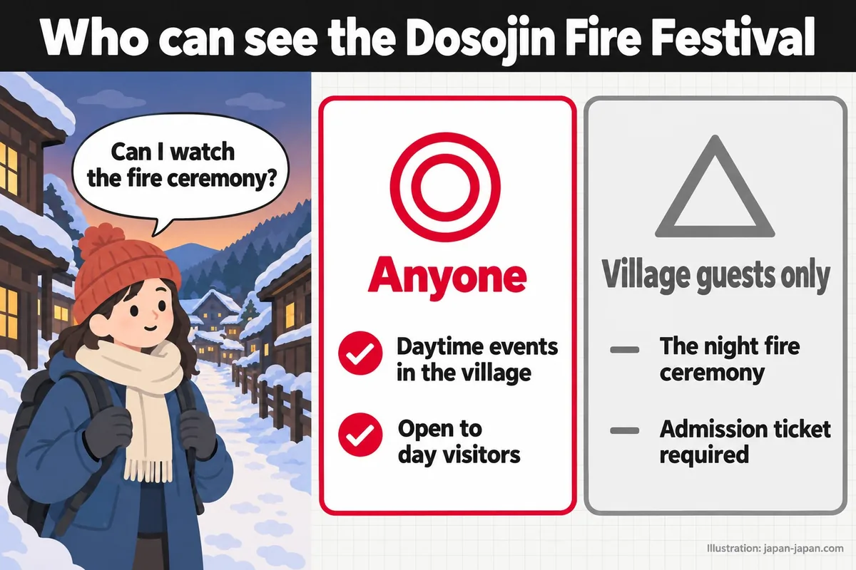 Who can see the Dosojin Fire Festival. Can I watch the fire ceremony? Anyone. Daytime events in the village.