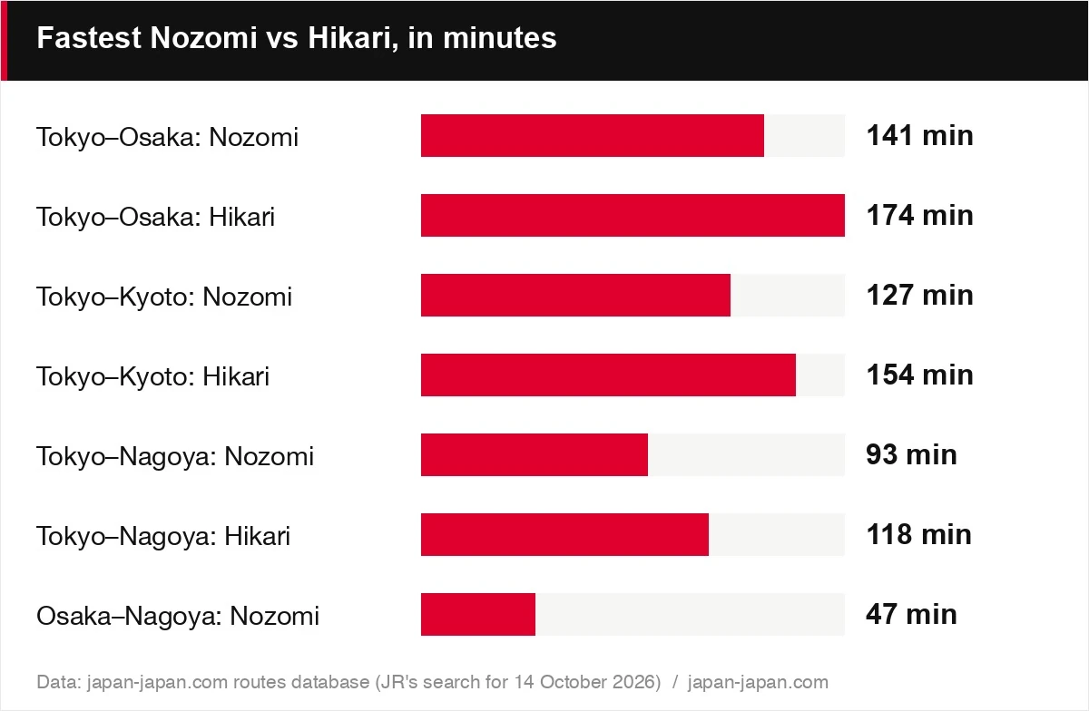 Fastest Nozomi vs Hikari, in minutes