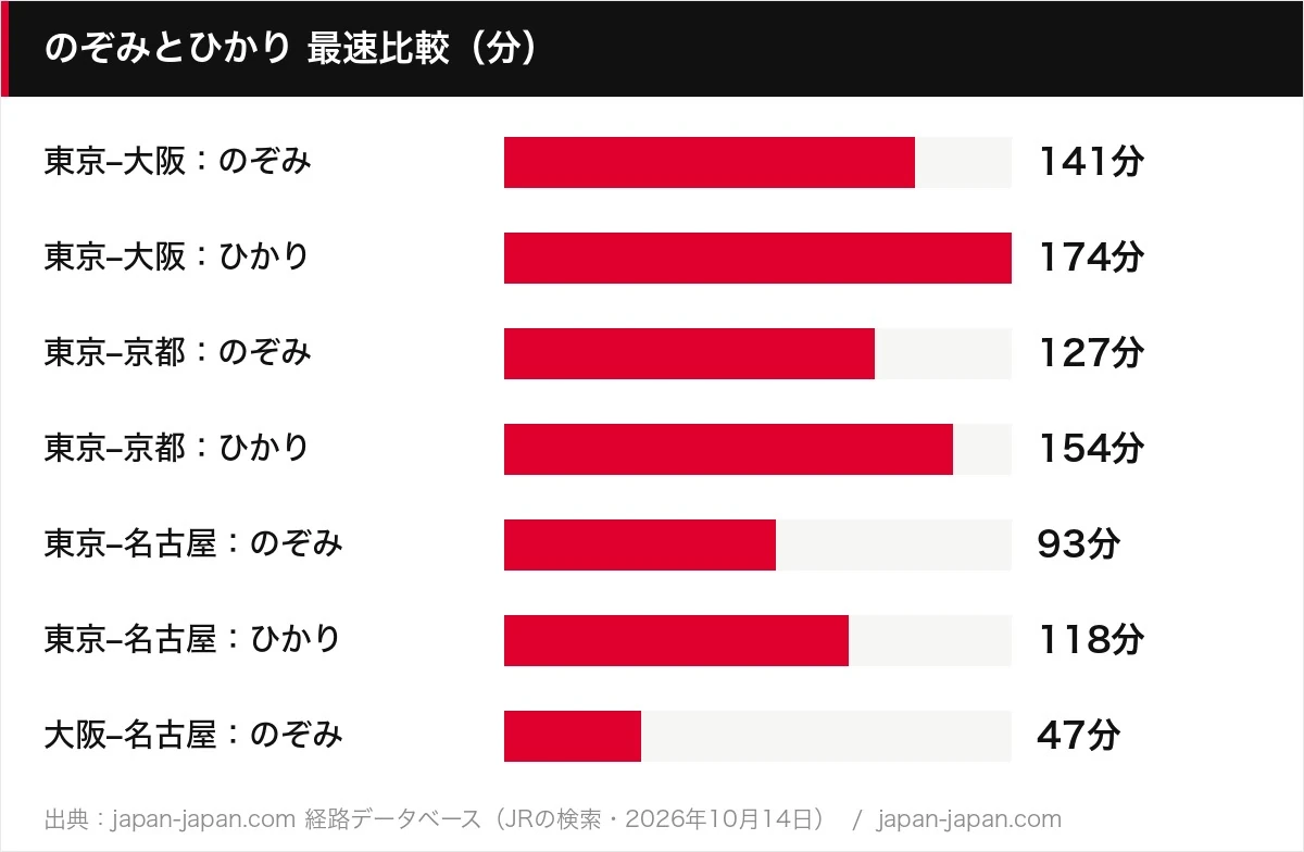 のぞみとひかり 最速比較(分)