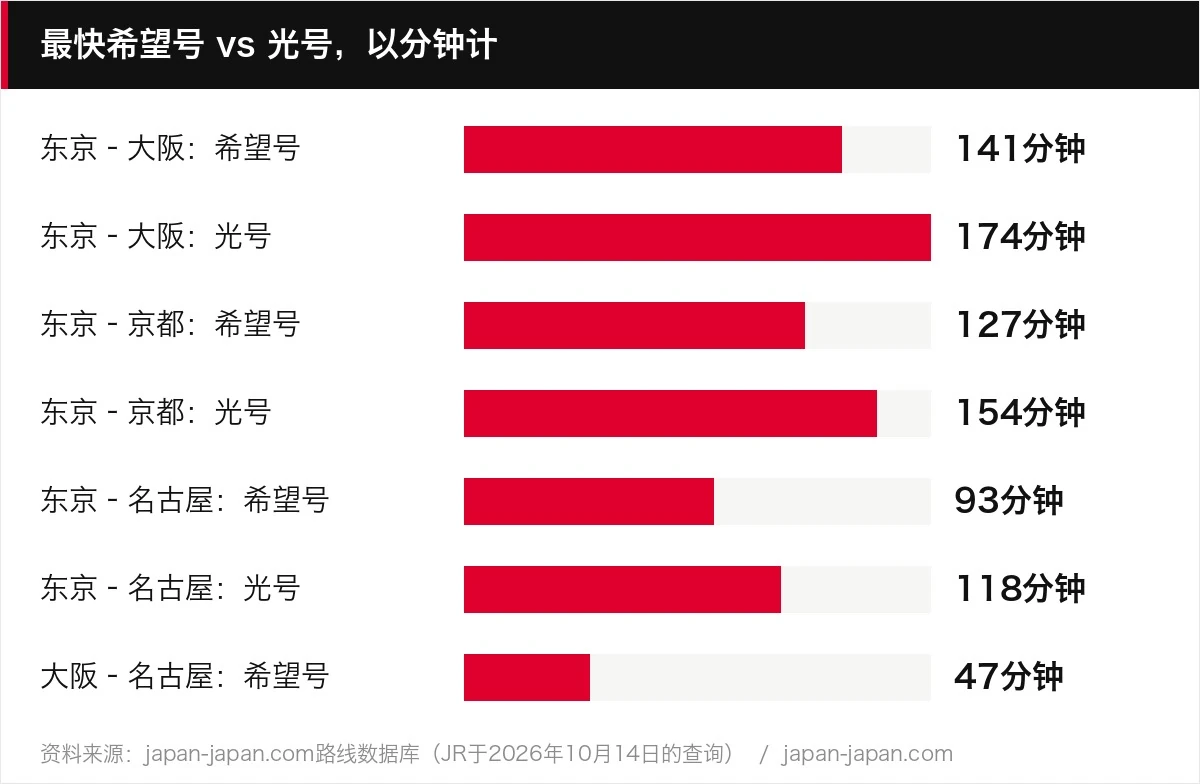 最快希望号 vs 光号，以分钟计