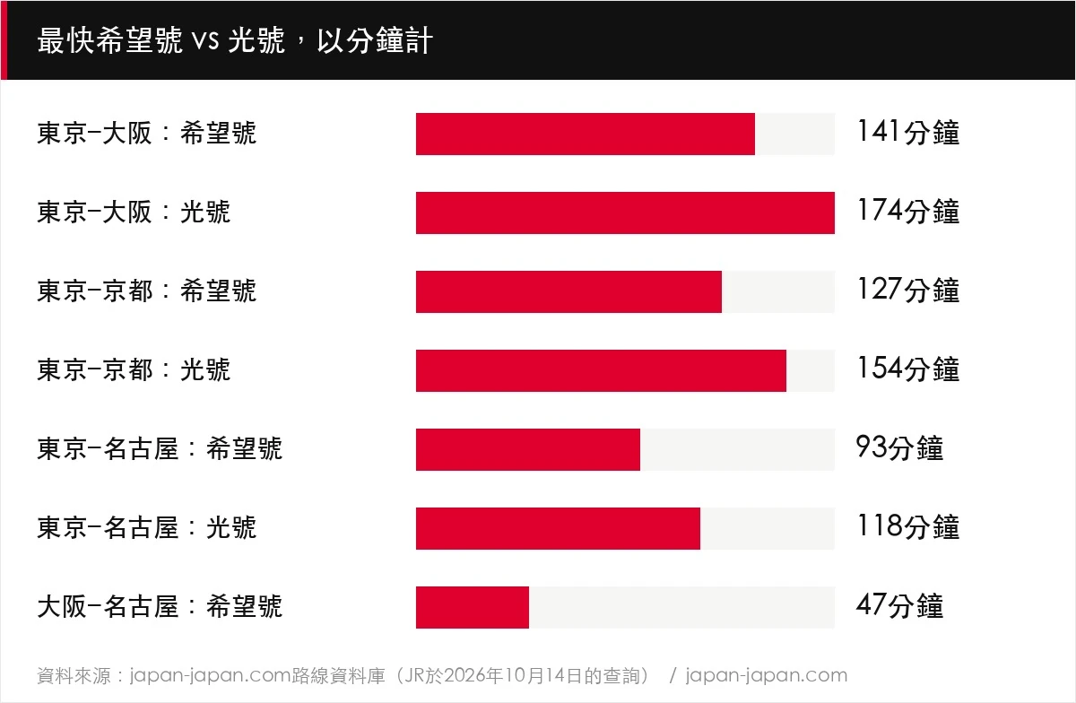 最快希望號 vs 光號，以分鐘計