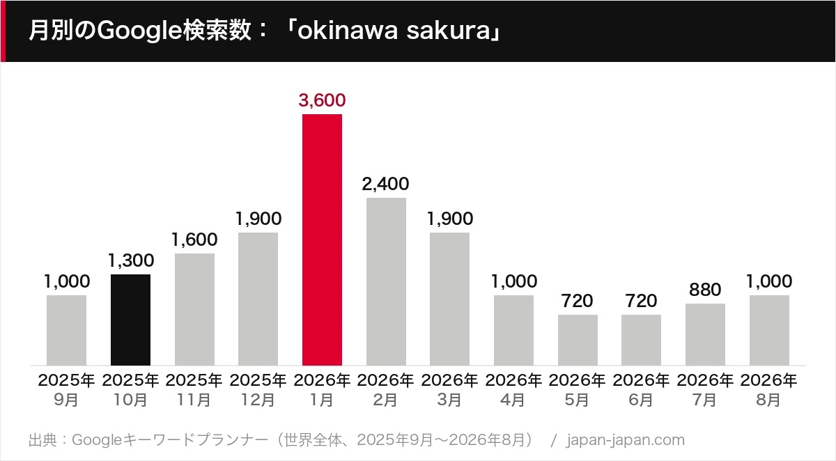 月別のGoogle検索数：「okinawa sakura」