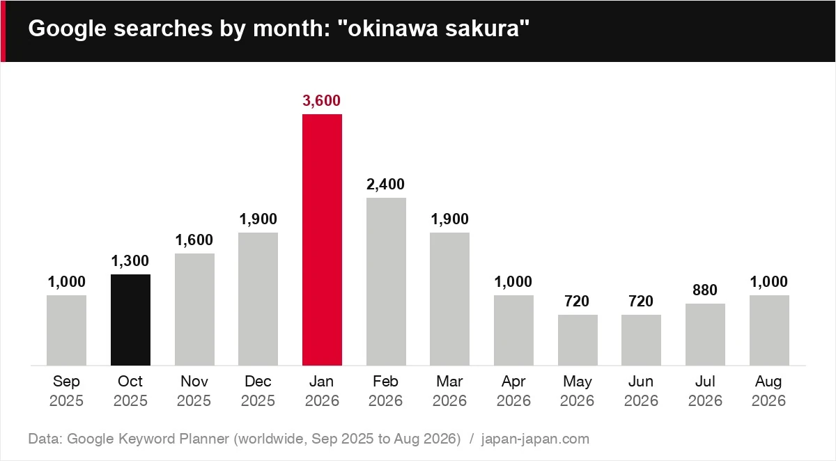 Google searches by month: "okinawa sakura"