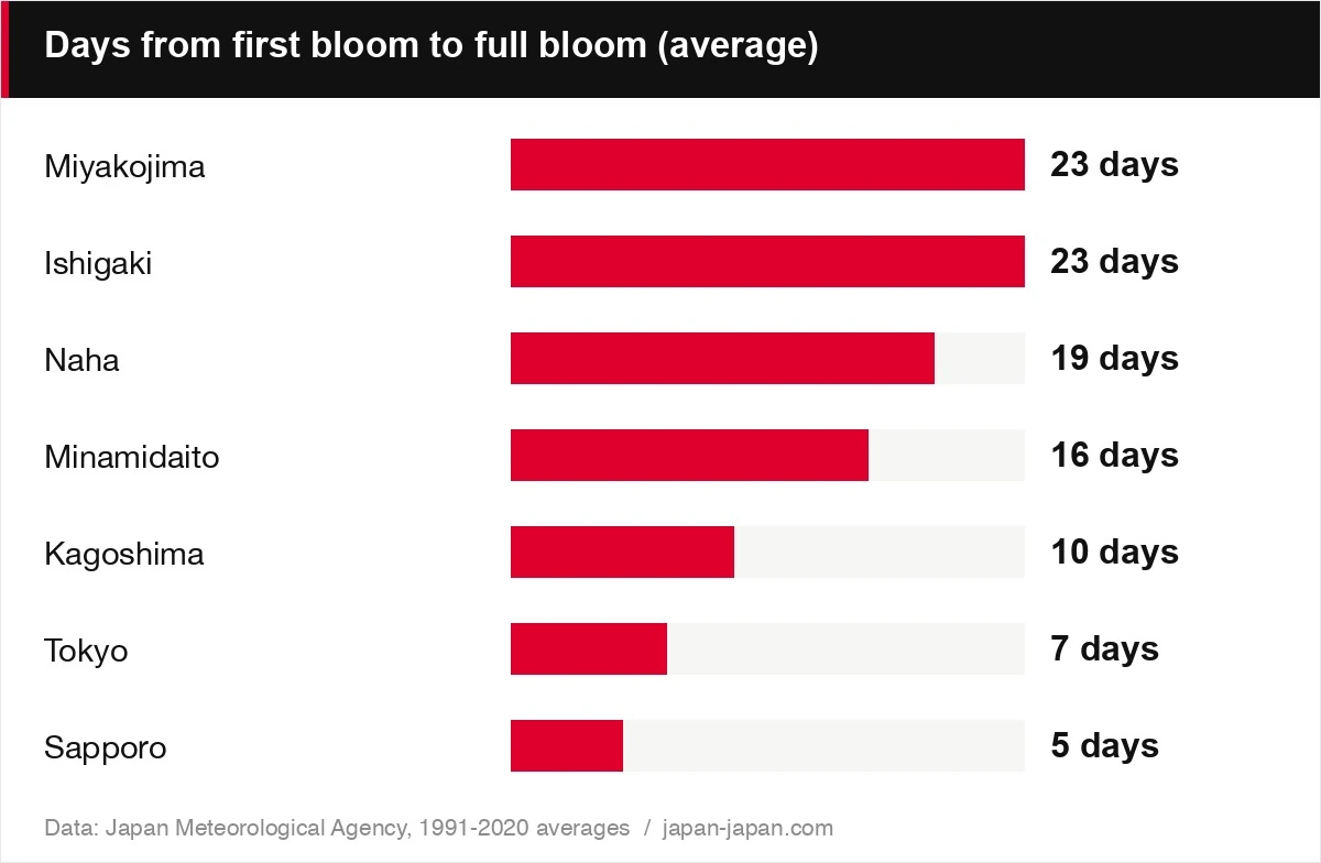 Days from first bloom to full bloom (average)
