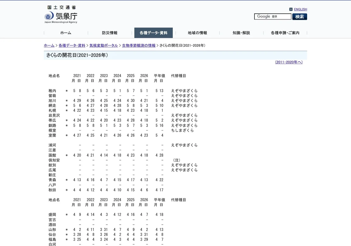 この記事で引用した気象庁のページの画像（日本語）