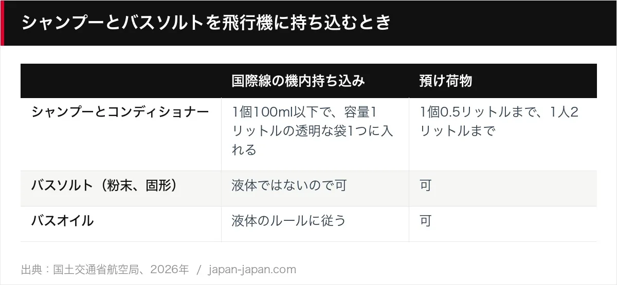 シャンプーとバスソルトを飛行機に持ち込むとき