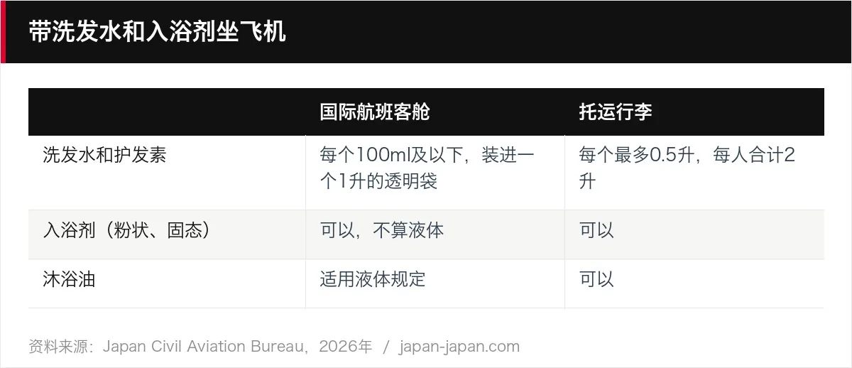 带洗发水和入浴剂坐飞机
