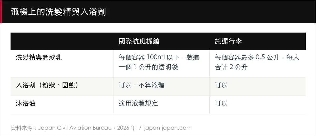 飛機上的洗髮精與入浴劑